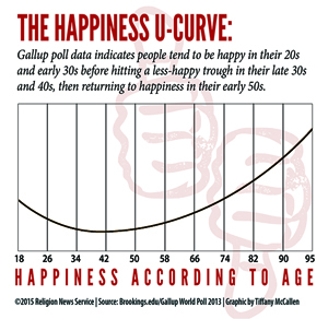 How the happiness U-curve echoes the Buddha’s teachings